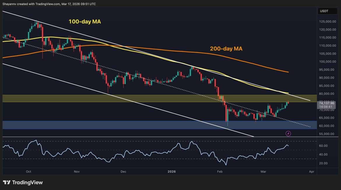 Will The Rally Continue as BTC Nears Key Breakout Point?