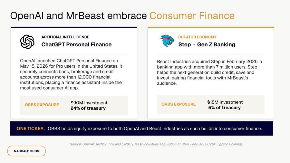 Eightco (NASDAQ= ORBS) Reports $374M Holdings Across OpenAI, WLD, ETH And Strategic Investments