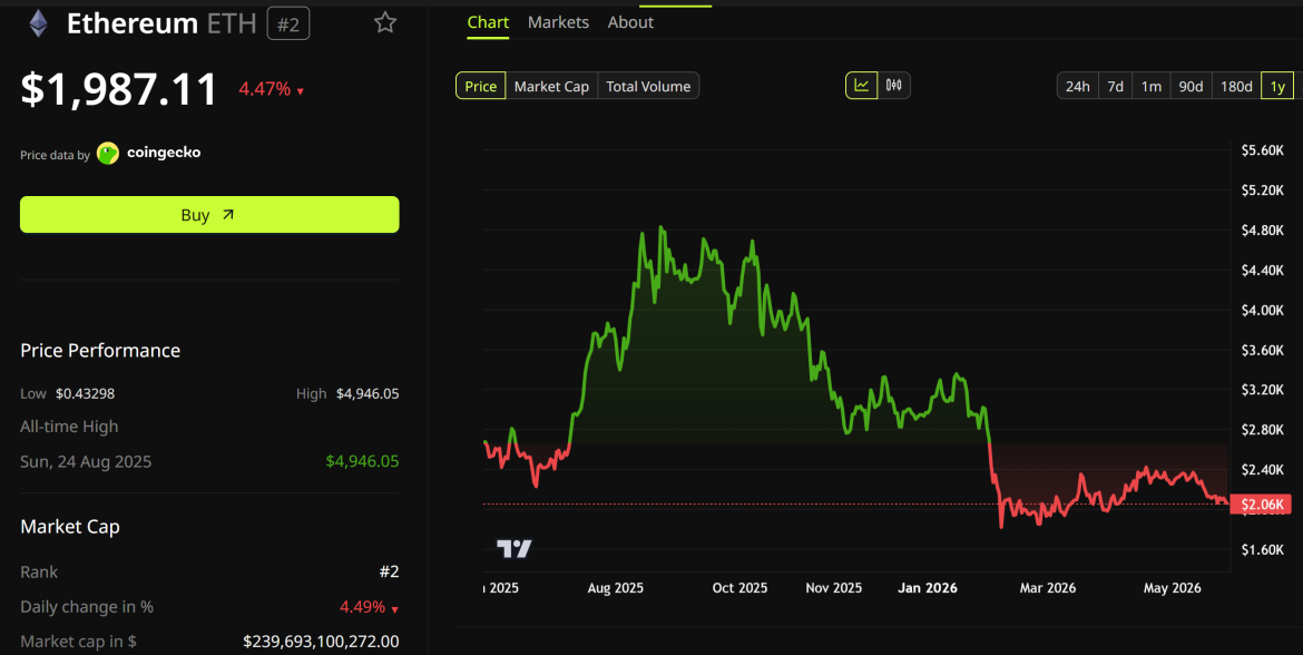 Ethereum (ETH) Price Performance