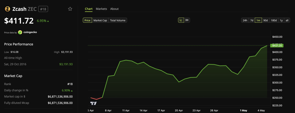 Zcash (ZEC) Price Performance