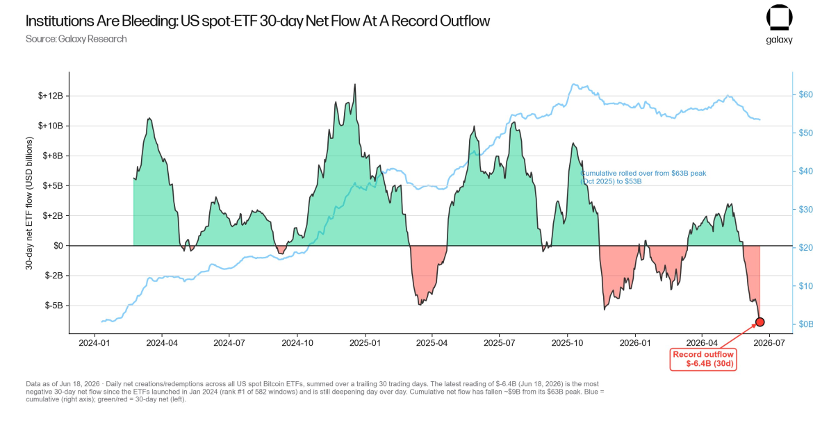 Bitcoin ETFs set record 30d net outflow at -$6.35 billion over last 30 days