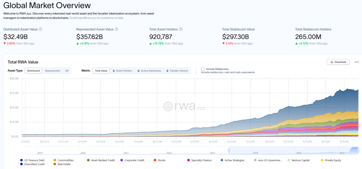 Tokenized RWA Market