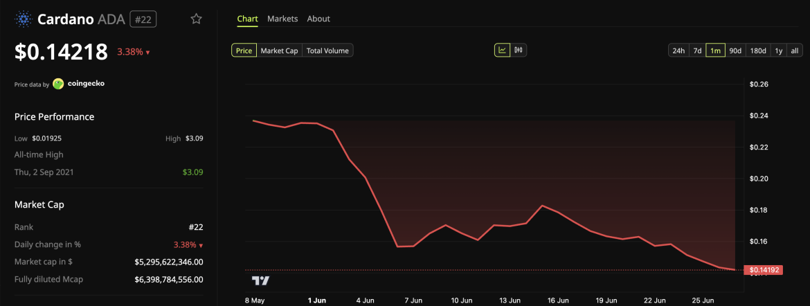 Cardano (ADA) Price Performance.