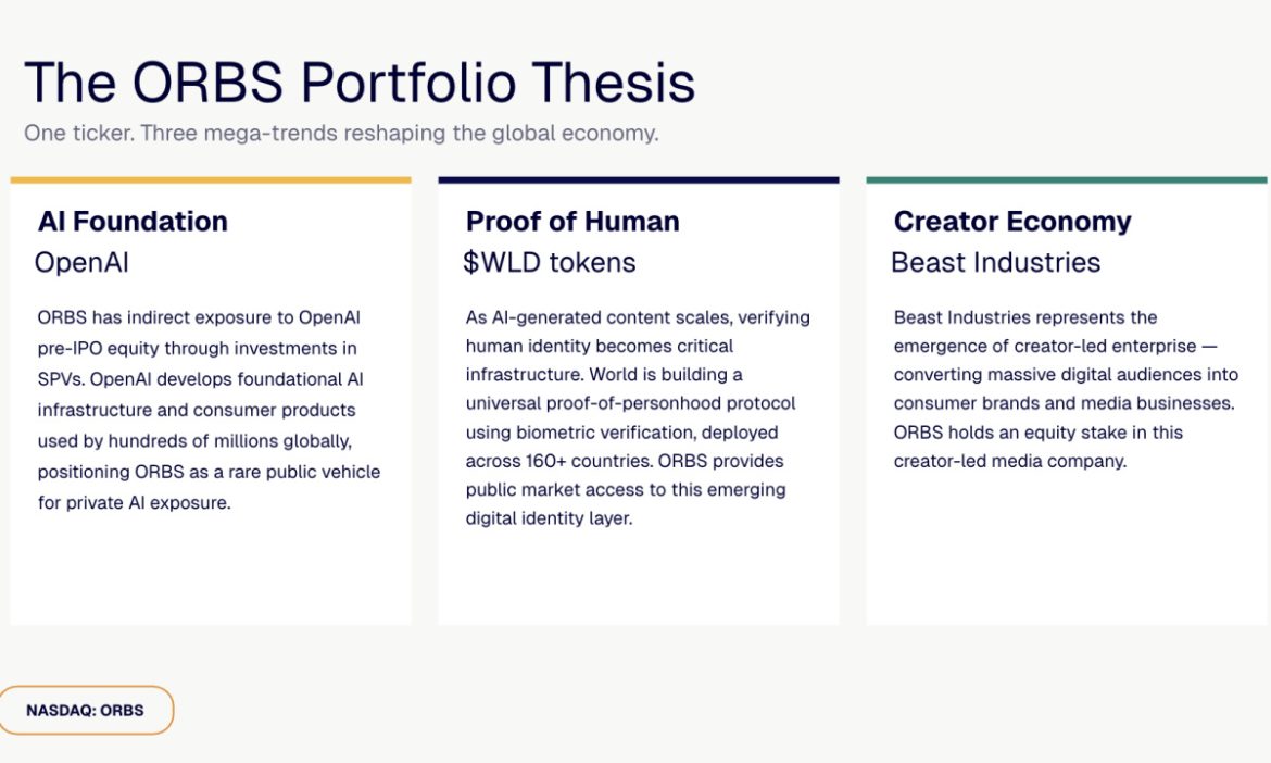 ORBS) Reports Total Holdings Of Approximately $406 Million, Includes OpenAI, Beast Industries, More Than 16,000 ETH And Over 283 Million WLD Tokens
