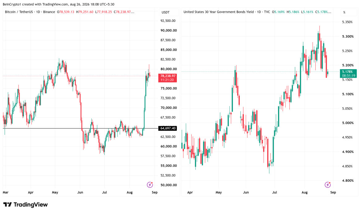 Bitcoin Price Performance and US-30-Year Yield. Source: TradingView