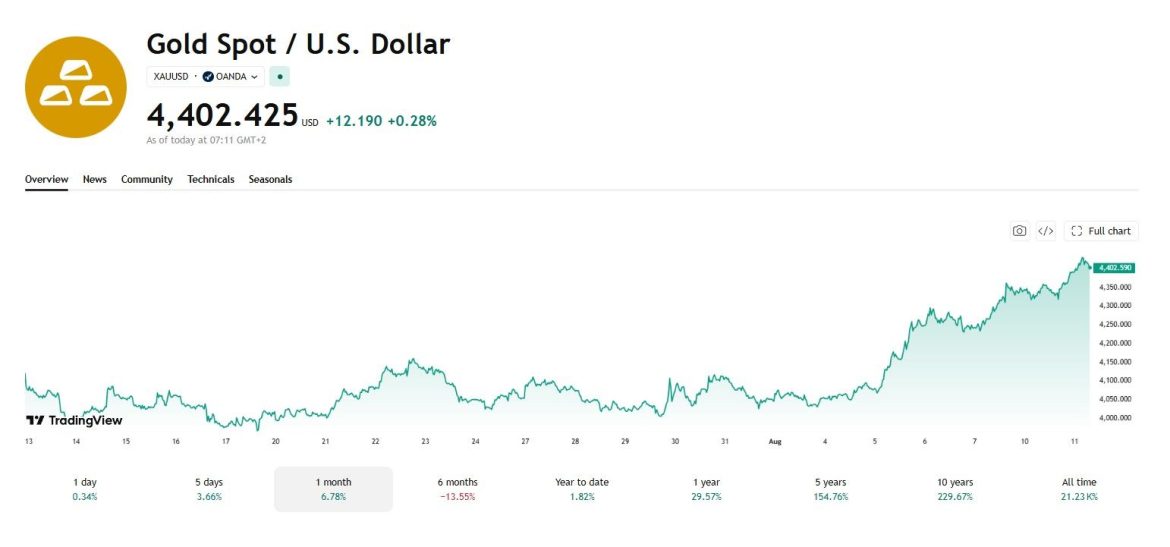 Gold Price Performance