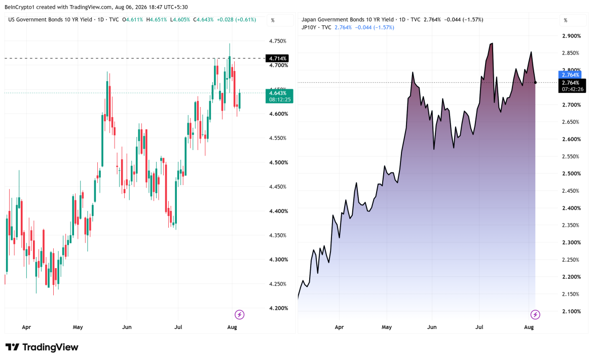 10-Year US and Japan Yields. Source: TradingView