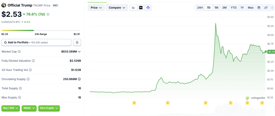 Trump saw a large spike on the announcement from the US President about buying BTC. 