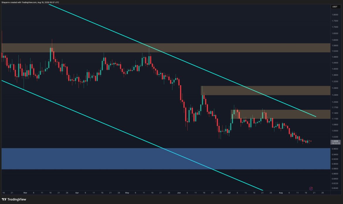 XRP Reclaims $1 as Sellers Show Early Signs of Exhaustion