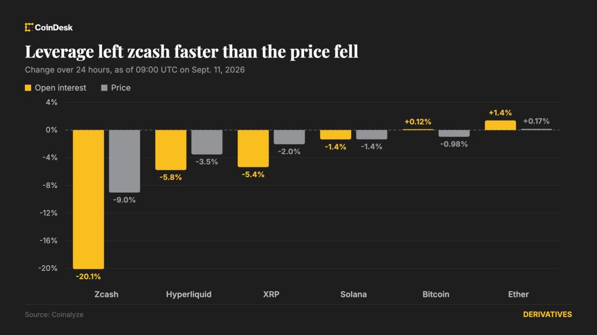 Bitcoin recovers toward $77,300 as zcash leverage unwinds