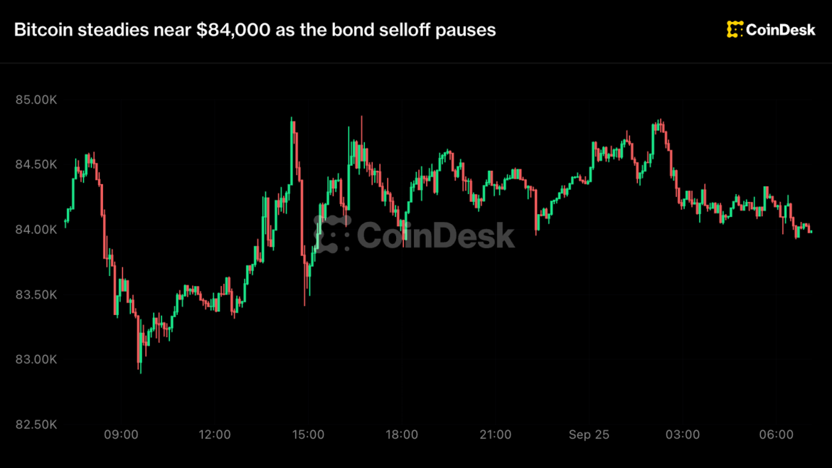 Bitcoin steadies near $84,000 as the bond selloff pauses