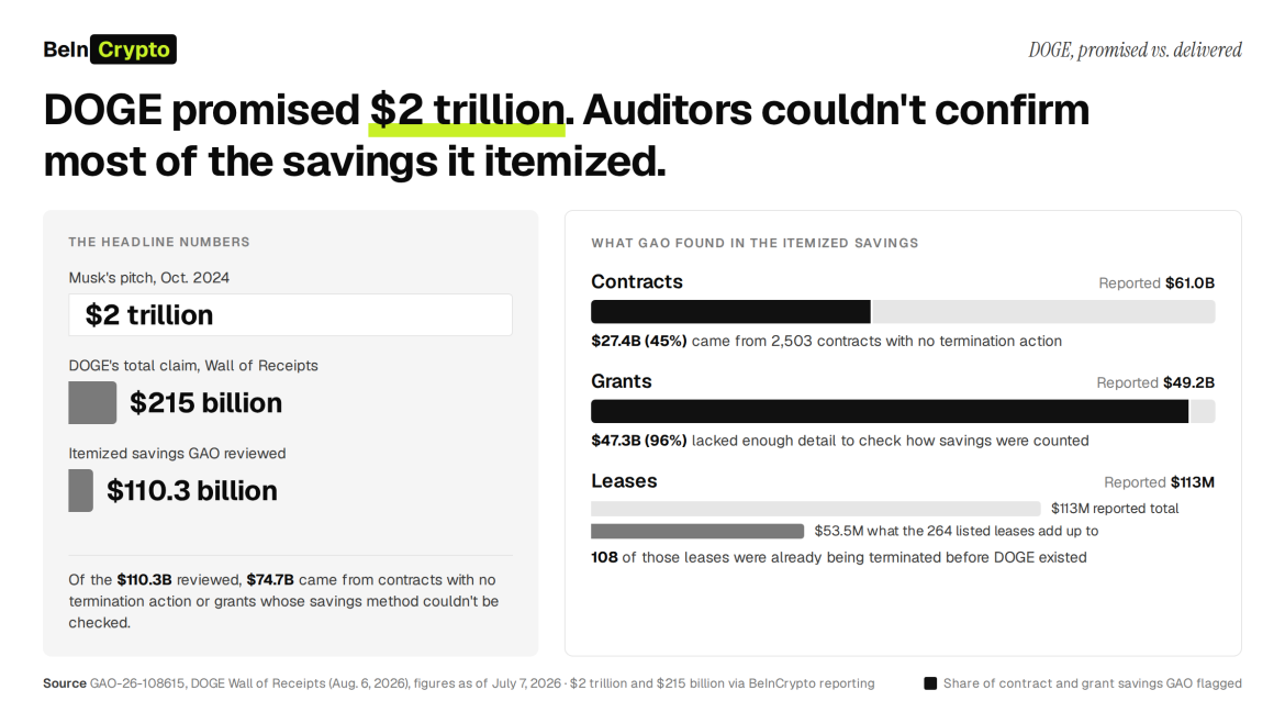 Elon Musk Project Meridian context: DOGE's $2 trillion pitch vs. savings GAO could not confirm