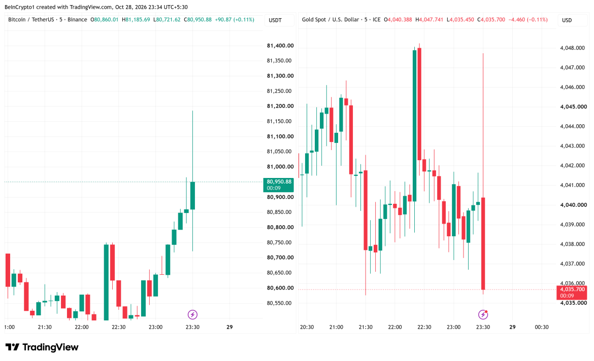 Bitcoin and Gold Price Performance. Source: TradingView