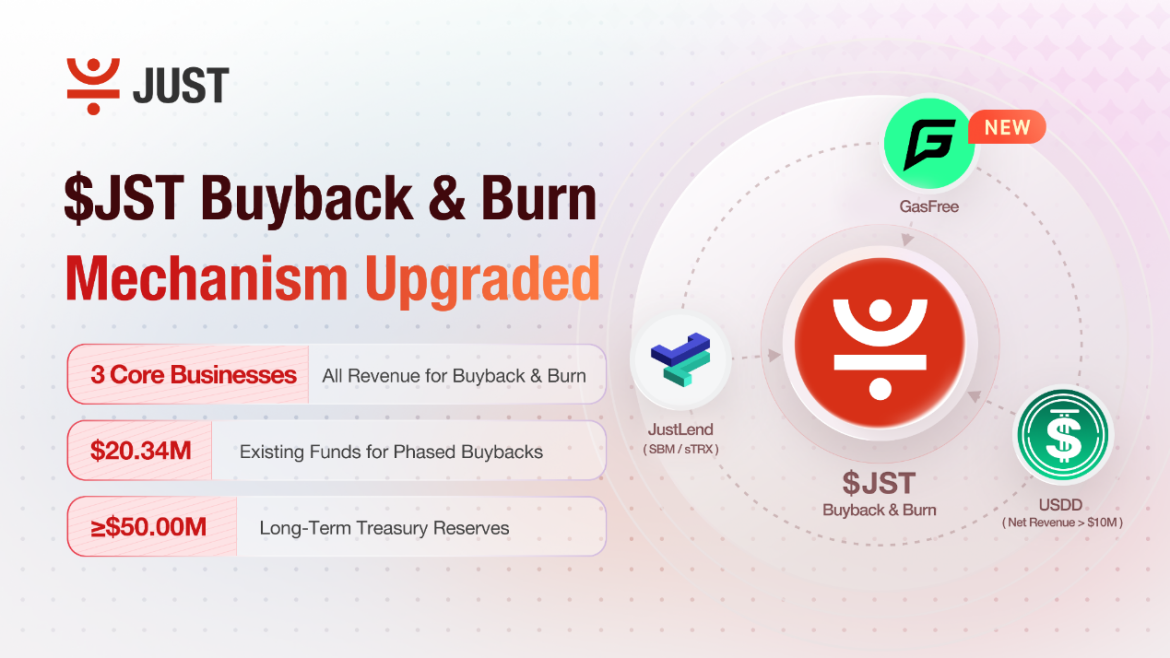 GasFree Revenue and $20.34M Surplus Injected as JUST's Ecosystem Trio Solidifies JST Token Value
