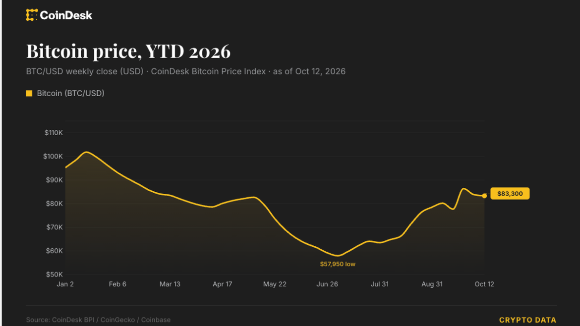 Markets struggle for momentum as oil and bond yields rise