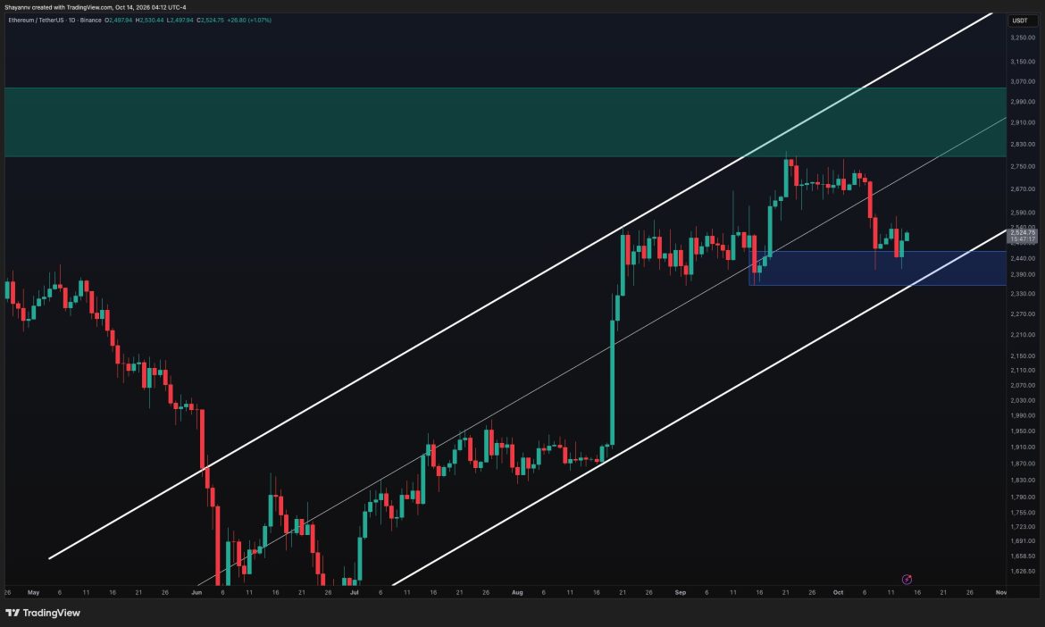 What's the Worst-Case Scenario if ETH Loses $2.5K Support?